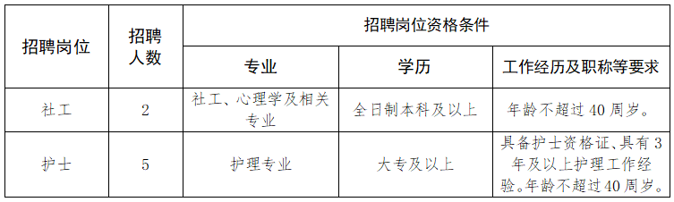 湖北医养之家康养产业发展有限公司2024年公开招聘工作人员公告002.png